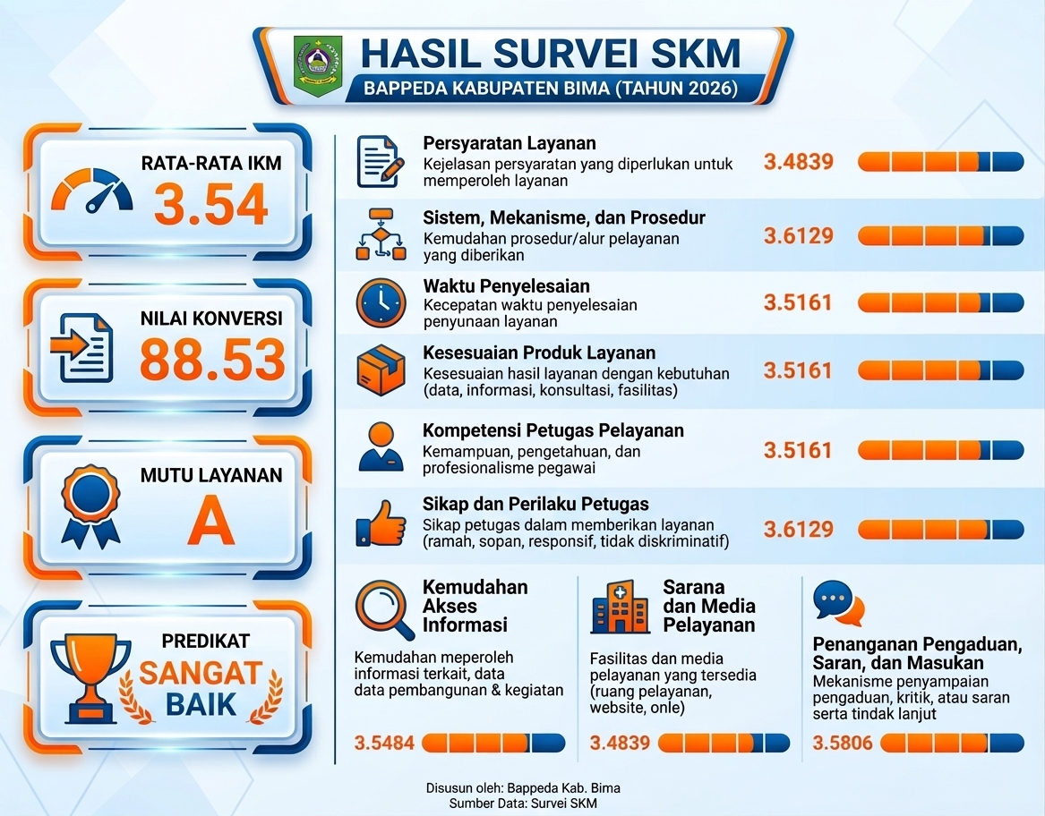 Bappeda Kabupaten Bima Raih Predikat "Sangat Baik" (A) dalam Survei Kepuasan Masyarakat (SKM) Layanan Publik Tahun 2026